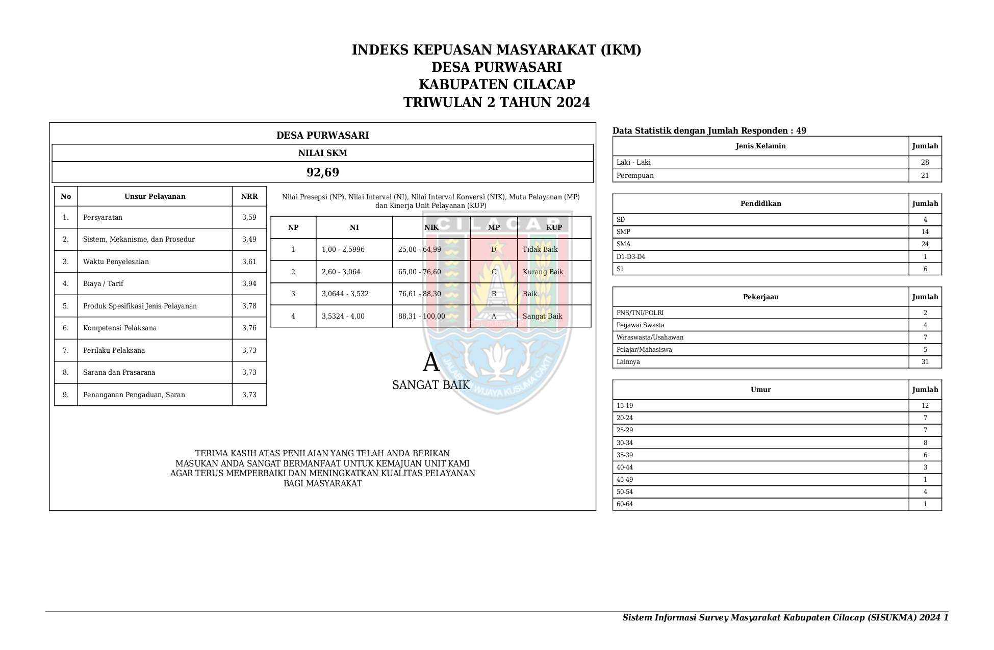 INDEKS KEPUASAN MASYARAKAT (IKM) DESA PURWASARI TRIWULAN 2 TAHUN 2024